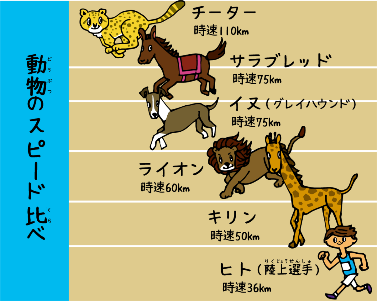 いちばん速く走れる動物はなあに 日本最大級のオーディオブック配信サービス Audiobook Jp いちばん速く走れる動物はなあに 日本最大級のオーディオブック配信サービス Audiobook Jp