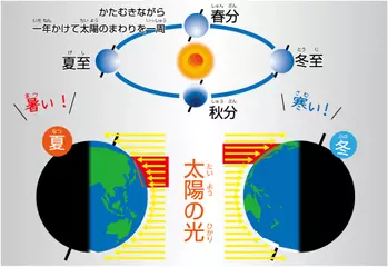 日本に春夏秋冬があるのはどうして？