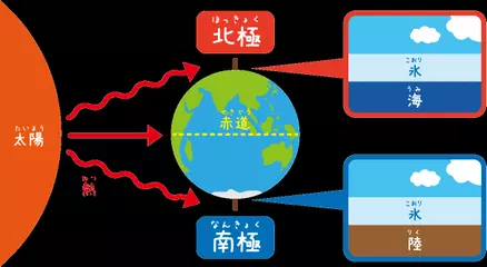南極はなぜ寒い？
