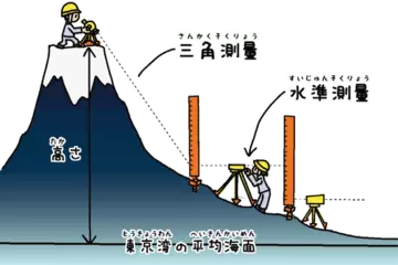 富士山の高さはどうやって測ったの？