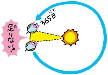 4年に一度うるう年がある理由