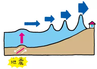 津波はなぜ起こる？