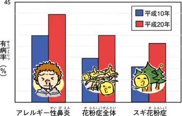 昔の人も花粉症に苦しんでいた？