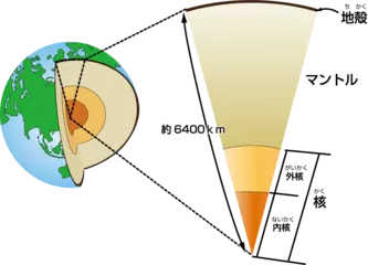 地面の中はどうなってるの？