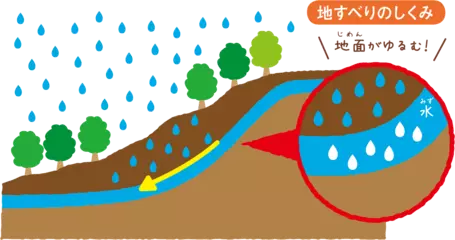 雨がふるとどうして山が崩れるのか？