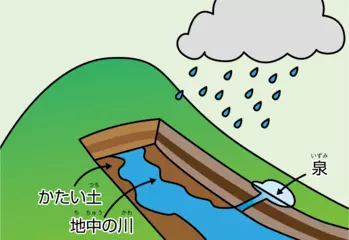 泉や池の水は、どこからやってくるの？